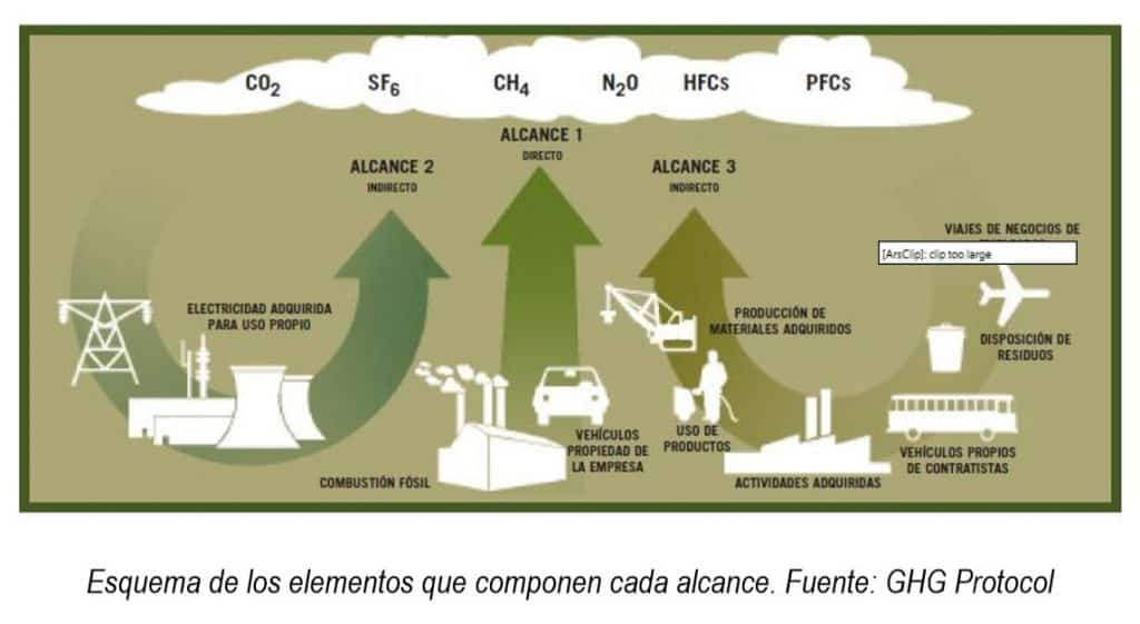 Infografía de los alcances de las huellas de carbono